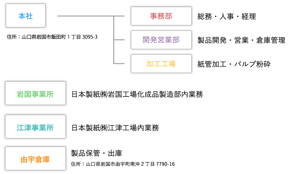 組織図